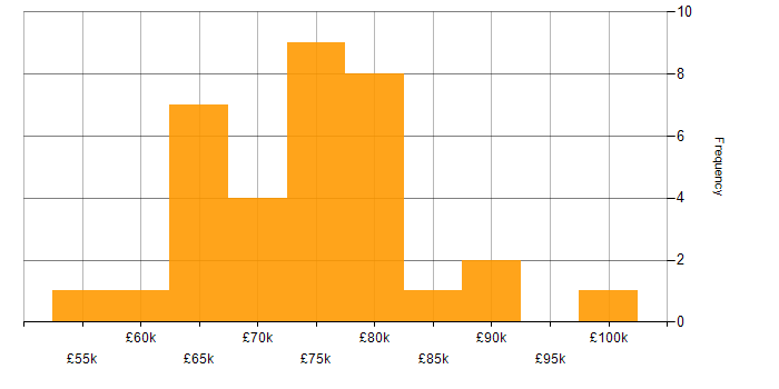 Salary histogram for AWS CodePipeline in England