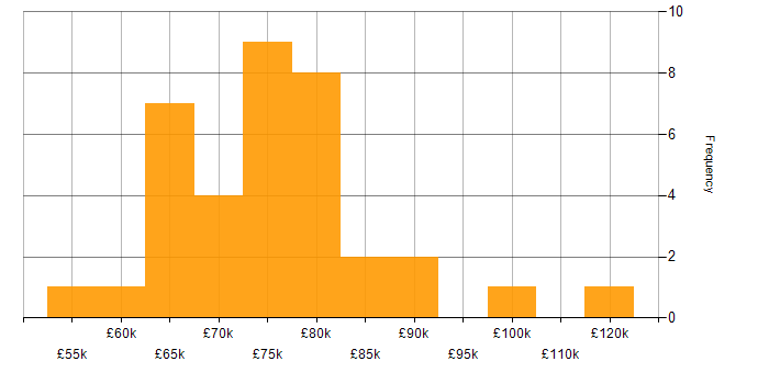 Salary histogram for AWS CodePipeline in the UK