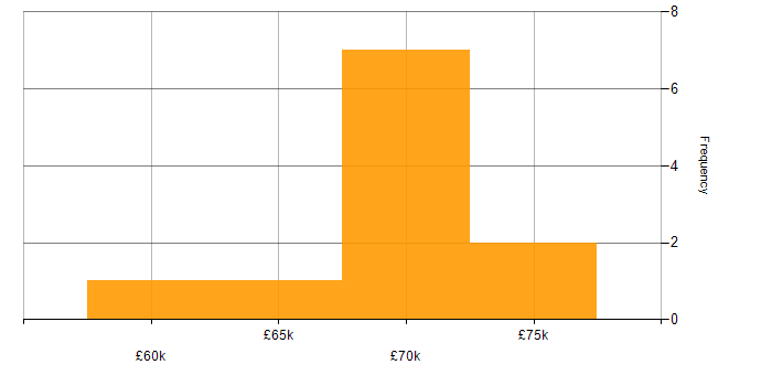 Salary histogram for AWS Control Tower in England