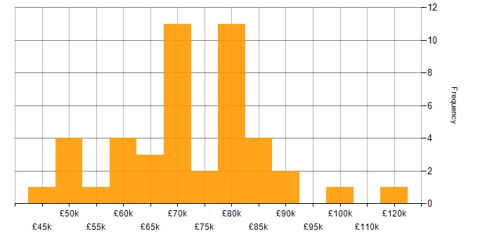 Salary histogram for AWS Data Engineer in England
