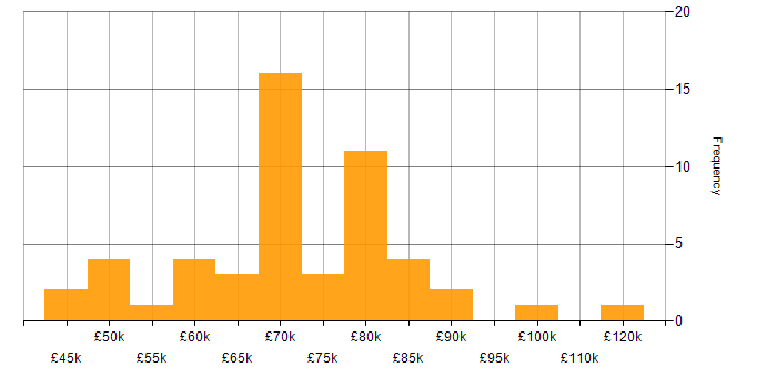 Salary histogram for AWS Data Engineer in the UK