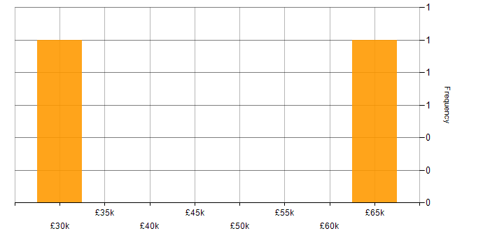 Salary histogram for AWS Developer in Derbyshire