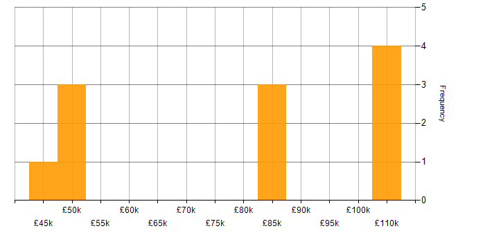 Salary histogram for AWS Developer in the East of England