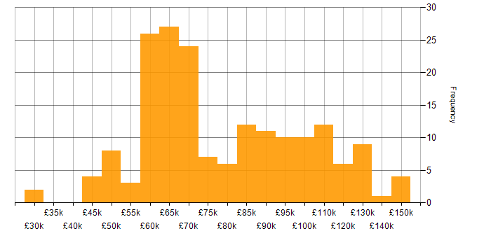 Salary histogram for AWS Developer in England