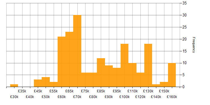 Salary histogram for AWS Developer in the UK
