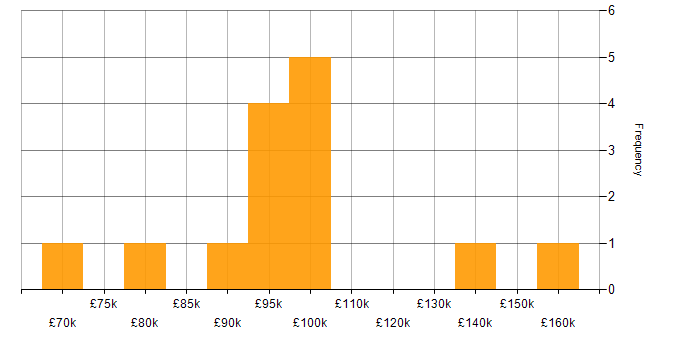 Salary histogram for AWS DevOps in Central London