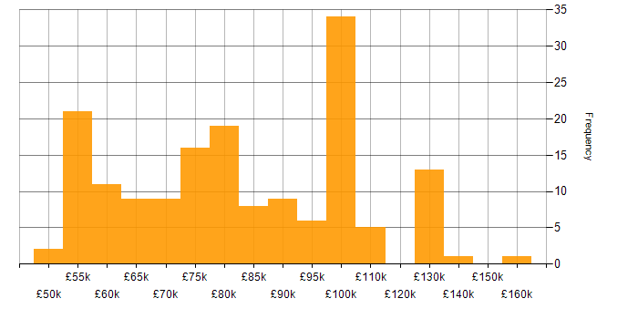 Salary histogram for AWS DevOps in England