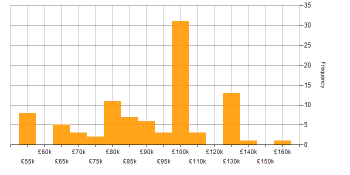 Salary histogram for AWS DevOps in London