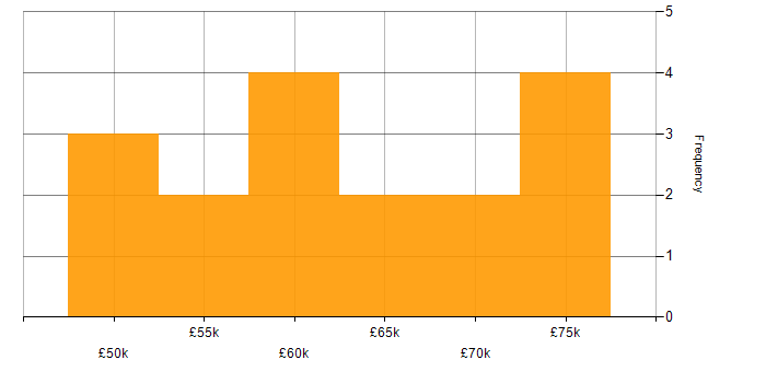 Salary histogram for AWS DevOps in the North of England