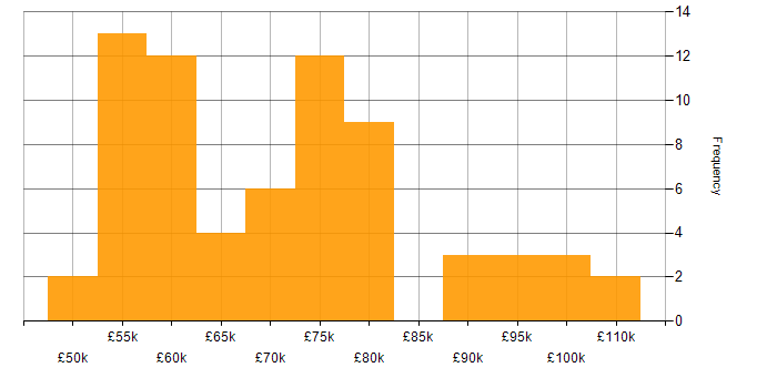 Salary histogram for AWS DevOps in the UK excluding London