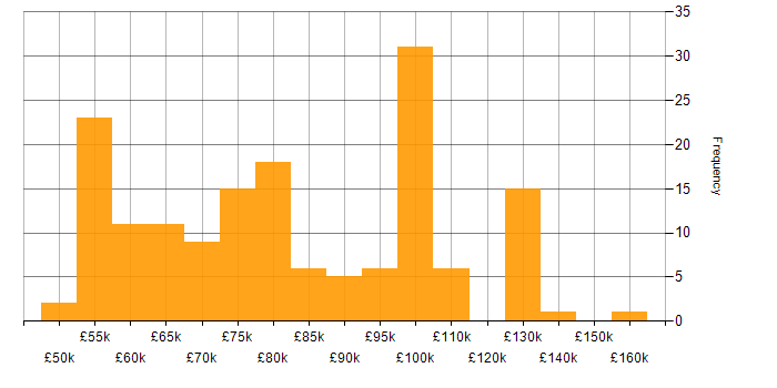 Salary histogram for AWS DevOps Engineer in the UK