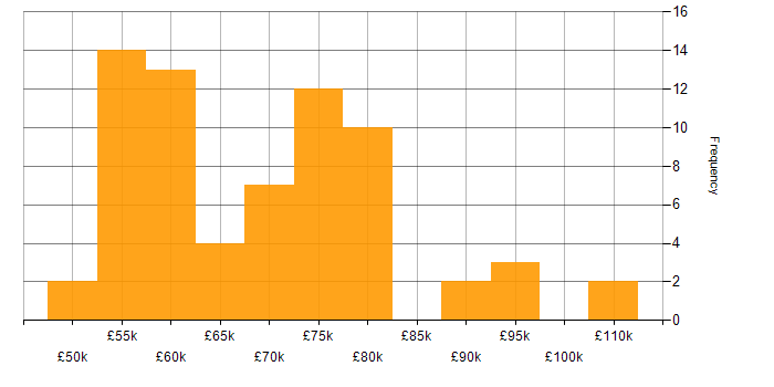 Salary histogram for AWS DevOps Engineer in the UK excluding London