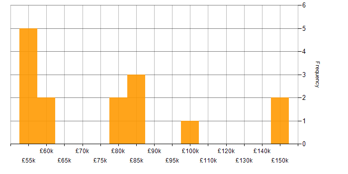 Salary histogram for AWS Direct Connect in England