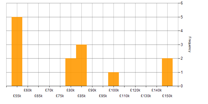 Salary histogram for AWS Direct Connect in London