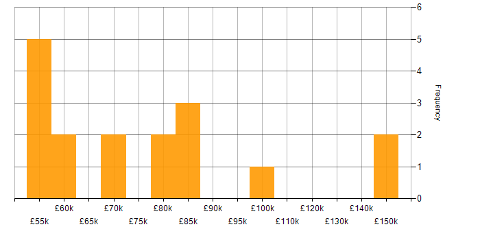 Salary histogram for AWS Direct Connect in the UK
