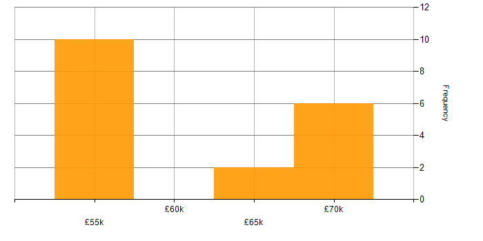 Salary histogram for AWS Elastic Beanstalk in England