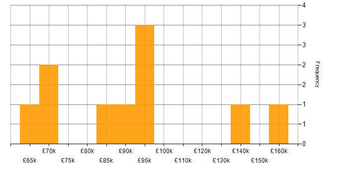 Salary histogram for AWS Engineer in the City of London