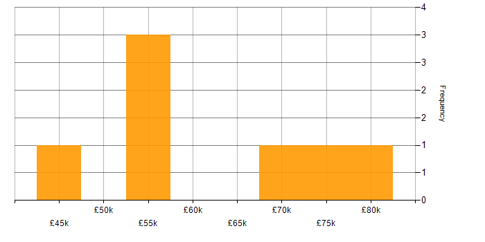 Salary histogram for AWS Engineer in Gloucestershire