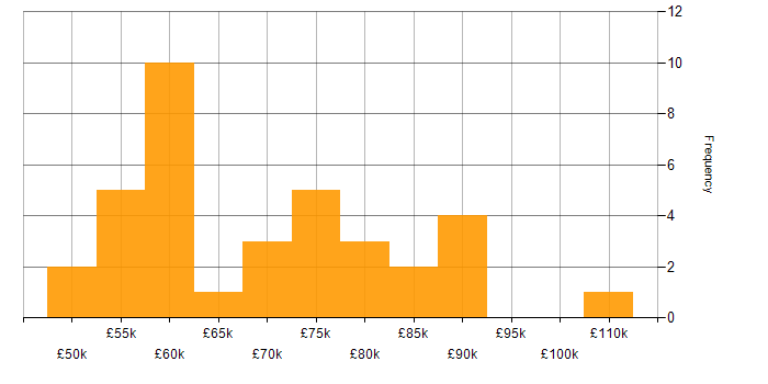 Salary histogram for AWS Engineer in the North West
