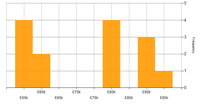 Salary histogram for AWS Engineer in the Thames Valley