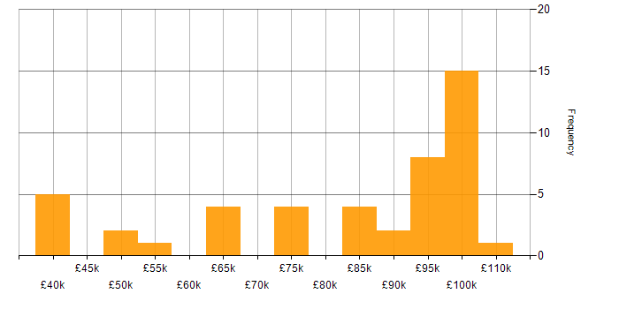 Salary histogram for AWS Fargate in England