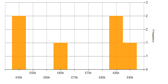 Salary histogram for AWS Fargate in the North of England