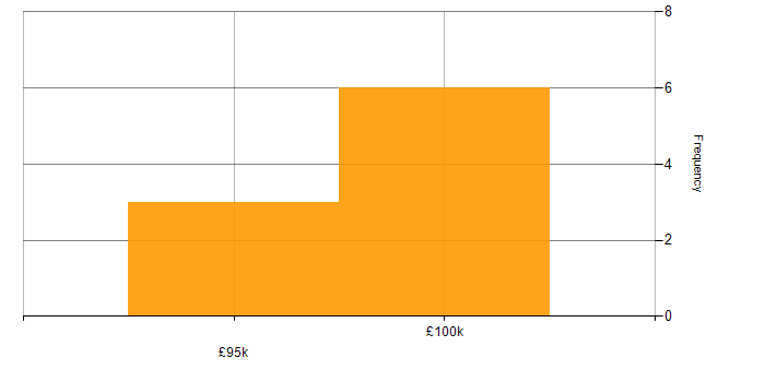 Salary histogram for AWS Fargate in the South East