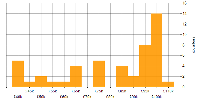 Salary histogram for AWS Fargate in the UK