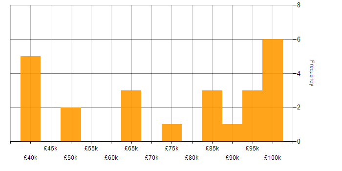 Salary histogram for AWS Fargate in the UK excluding London