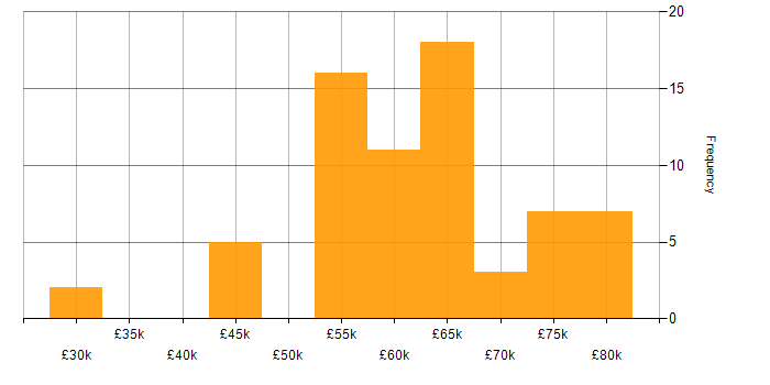 Salary histogram for AWS Infrastructure Engineer in the UK