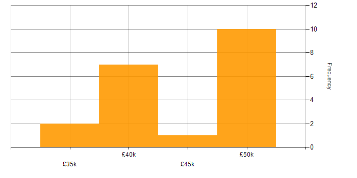 Salary histogram for AWS IoT in the East of England
