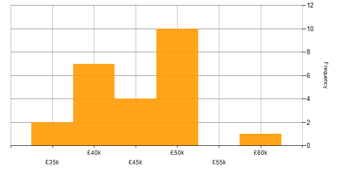 Salary histogram for AWS IoT in the UK excluding London