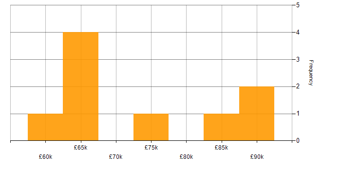 Salary histogram for AWS KMS in London