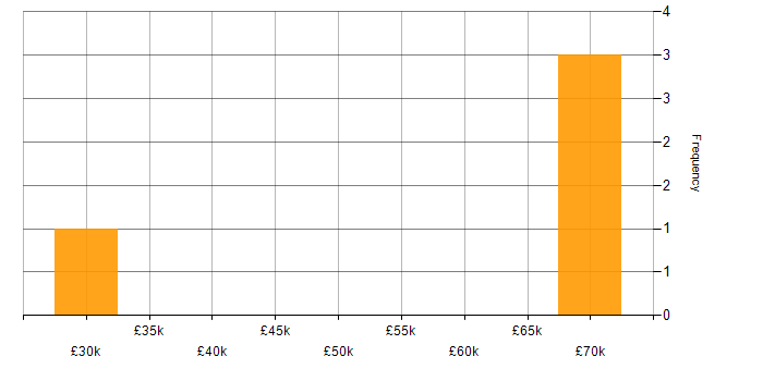 Salary histogram for AWS Lambda in Crawley