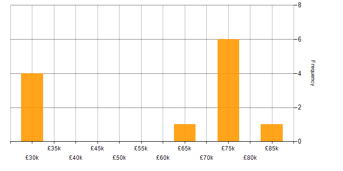Salary histogram for AWS Lambda in the East of England