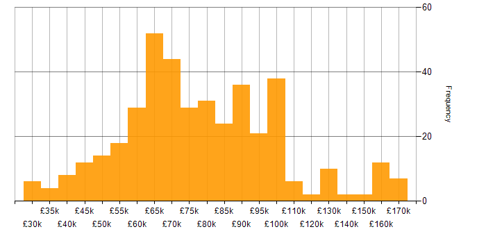 Salary histogram for AWS Lambda in England