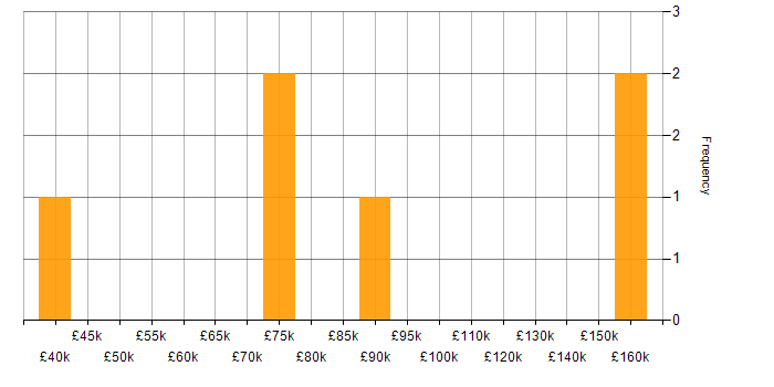 Salary histogram for AWS Lambda in Leicestershire