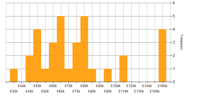 Salary histogram for AWS Lambda in Manchester