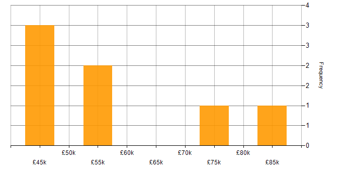 Salary histogram for AWS Lambda in the Thames Valley