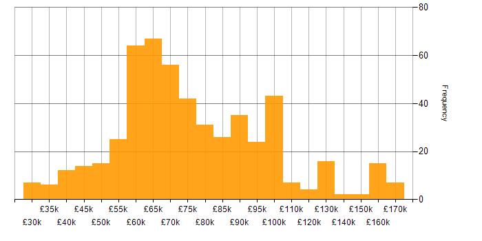 Salary histogram for AWS Lambda in the UK