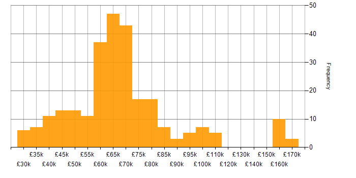 Salary histogram for AWS Lambda in the UK excluding London