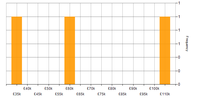 Salary histogram for AWS Lambda in Wales