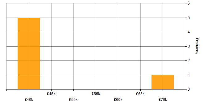 Salary histogram for AWS Lambda in Warwickshire