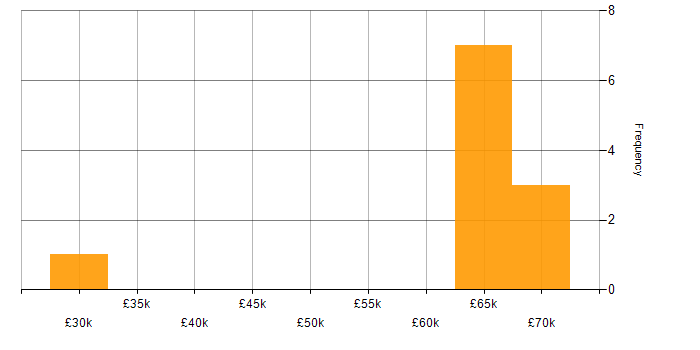Salary histogram for AWS Lambda in West Sussex