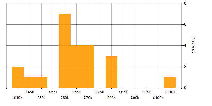 Salary histogram for AWS Lambda in West Yorkshire