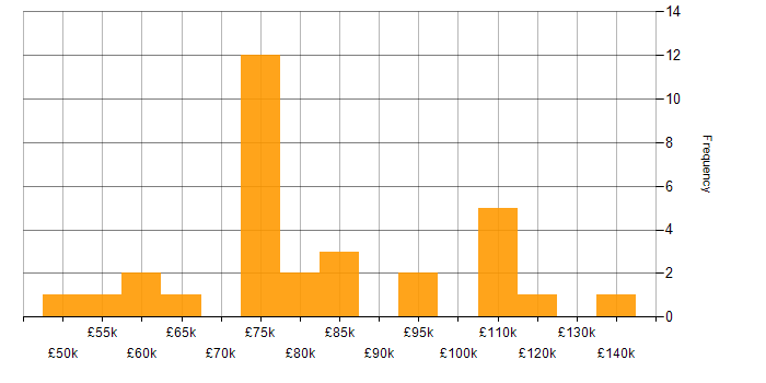Salary histogram for AWS Platform Engineer in the UK