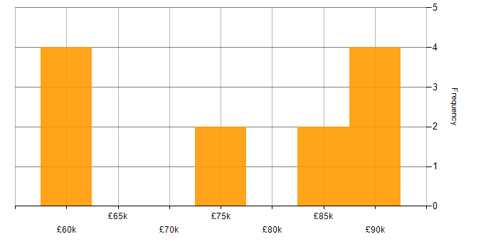 Salary histogram for AWS Software Engineer in Manchester