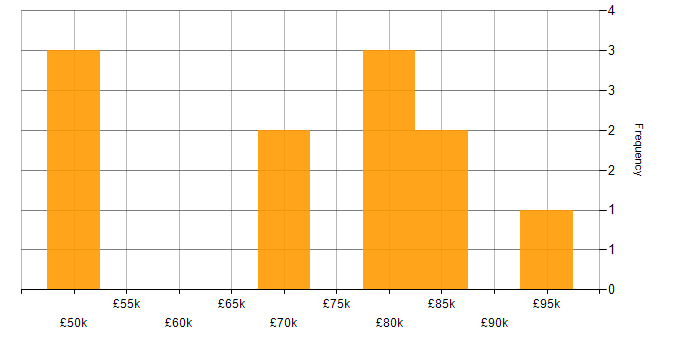 Salary histogram for AWS Software Engineer in the South West
