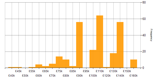 Salary histogram for AWS Software Engineer in the UK