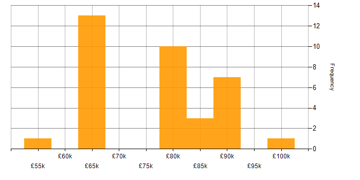 Salary histogram for AWS Solution Architect in the UK